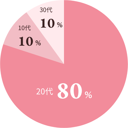 20代80％、10代10％、30代10％